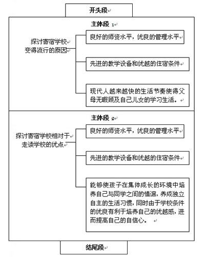 怎样走出雅思考试写作误区