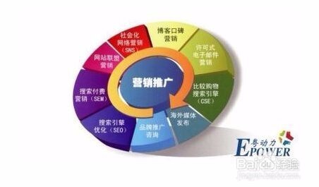 网络营销操作步骤分享