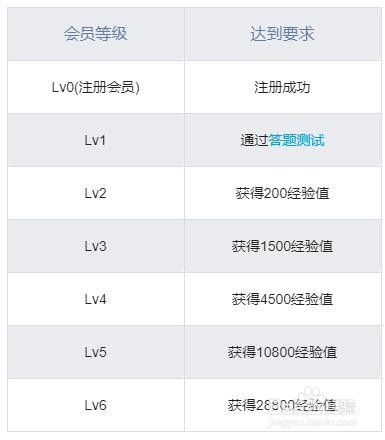 b站怎么升级比较快?