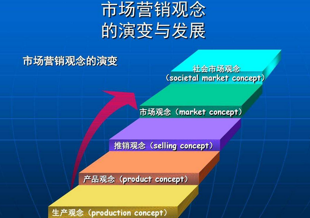 市场营销观念的中心是什么