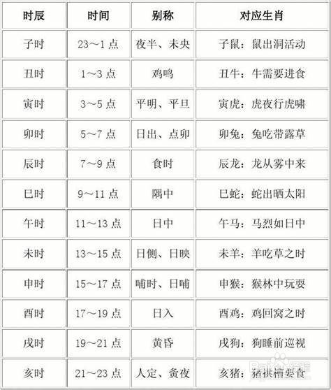 我国古人是采用干支计时法的,也就是说用十二地支代表十二时辰,对照表