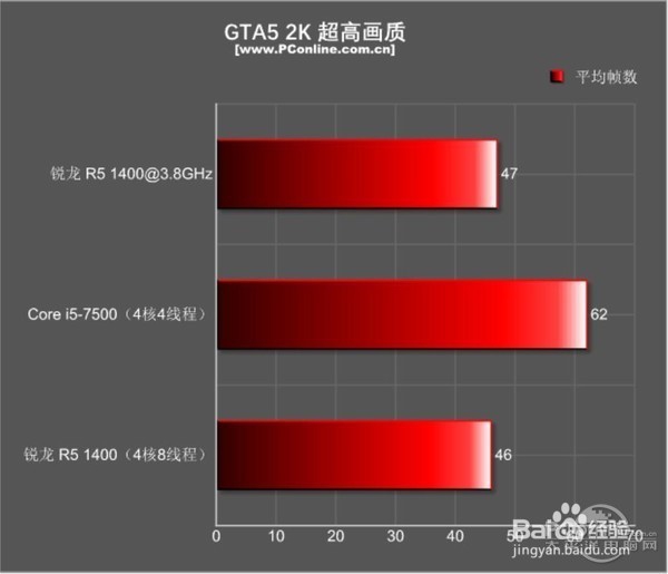 锐龙5 1400和i5 7500哪个好