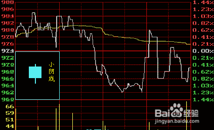 了解K线图必须懂的几点知识
