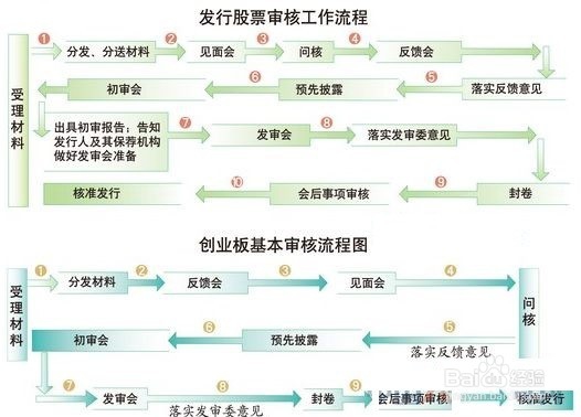 公司首次公开募股条件有哪些？