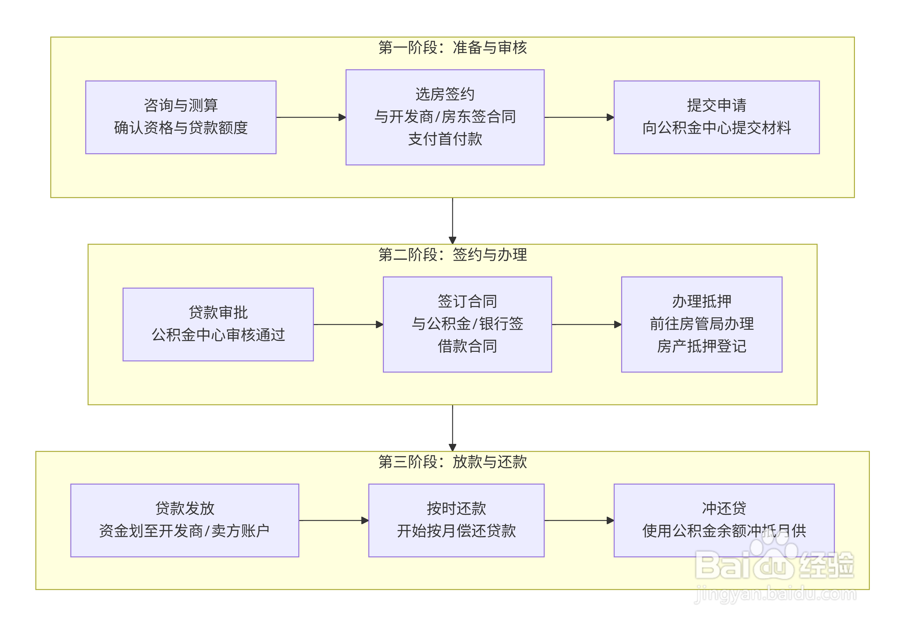 如何用公积金买房