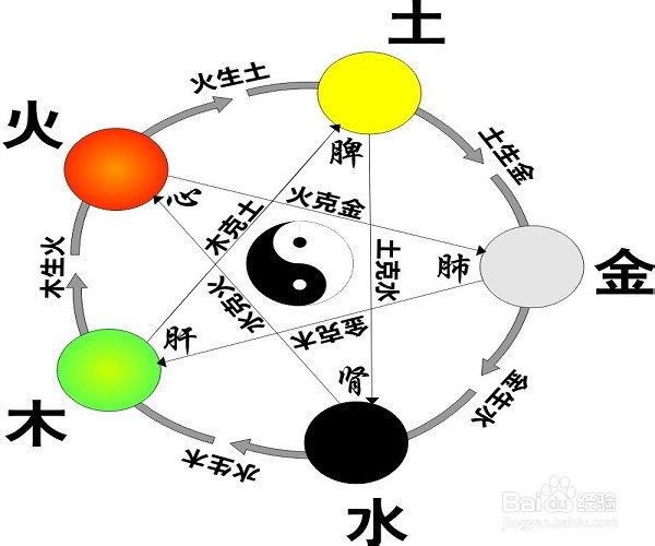 如何知道自己的五行属性