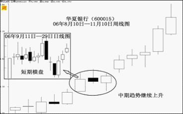 股票技术分析之趋势理论实战讲解