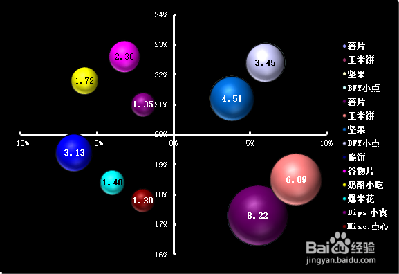 EXCEL汽泡图的制作技巧
