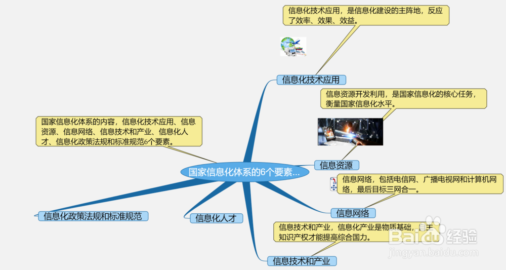 国家信息化体系的6个要素