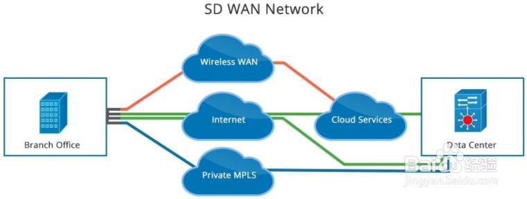 sd-wan组网技术带来什么帮助？