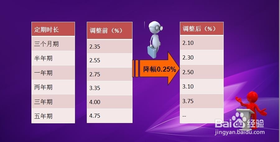 定期利率又变了，我们如何货比三家