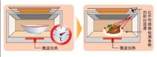 微波炉怎么用