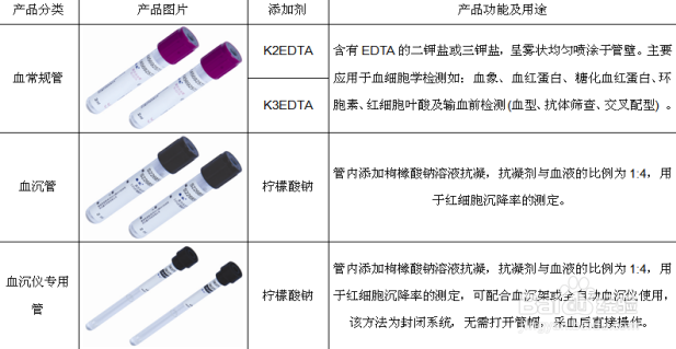 常用真空采血管的分类