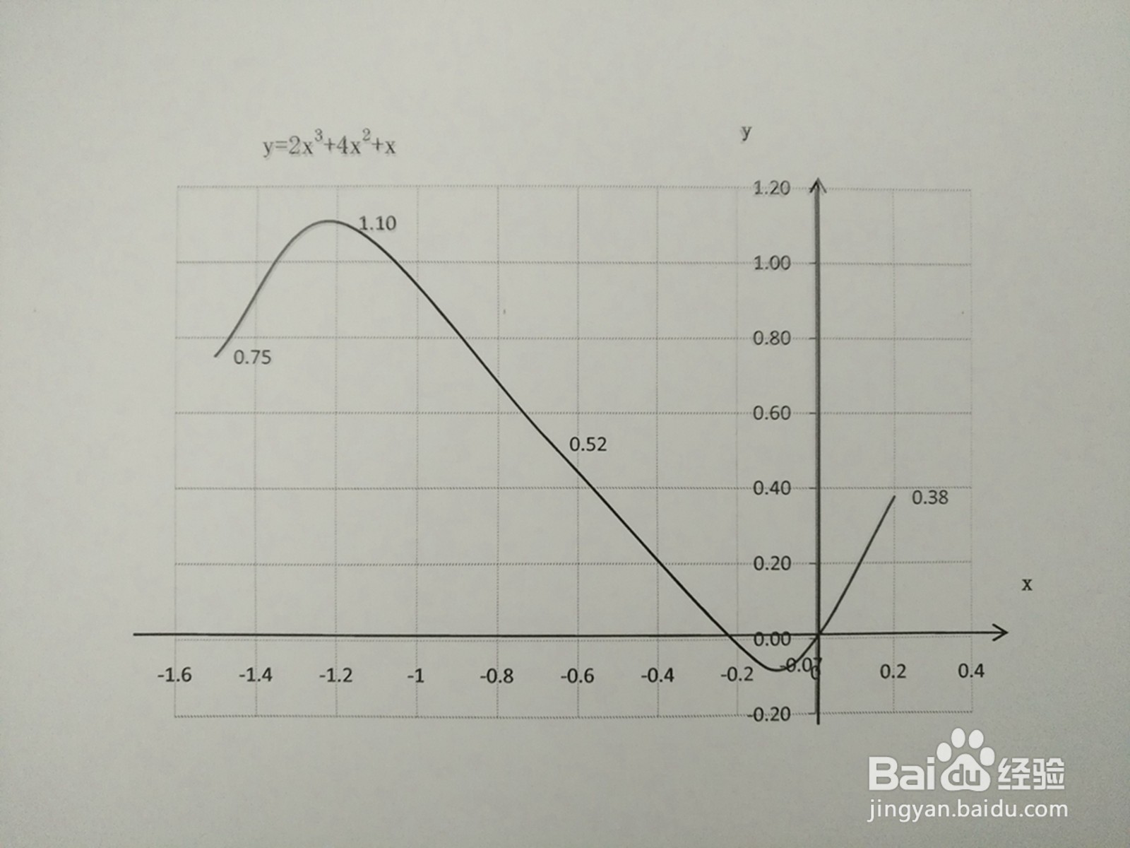 函数y=2x^3+4x^2+x的图像