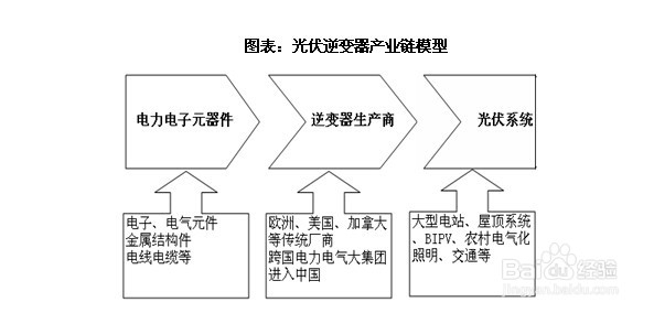 光伏逆变器行业发展与投资环境分析方法