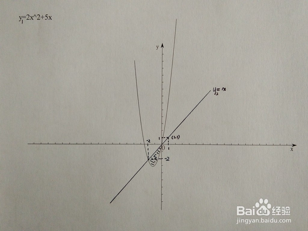 如何计算y=2x^2+5x与y=ax围成的面积