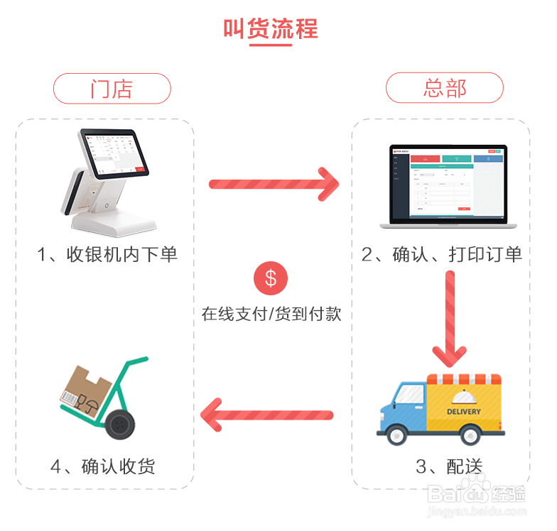 云销城连锁门店零售管理系统(功能和用途)介绍