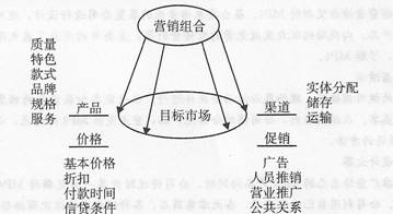 营销策划书正文写作技巧