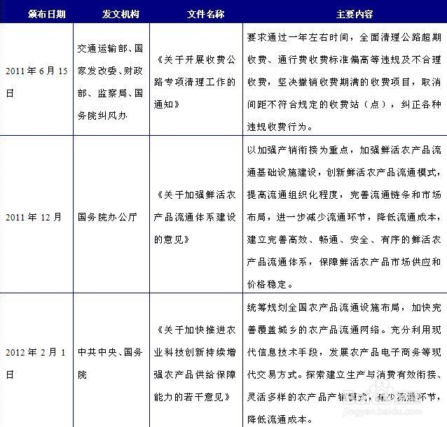 行业发展趋势：[35]农产品流通行业前景分析