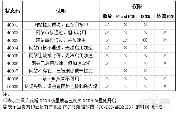 基于web端Flash播放开发经验分享