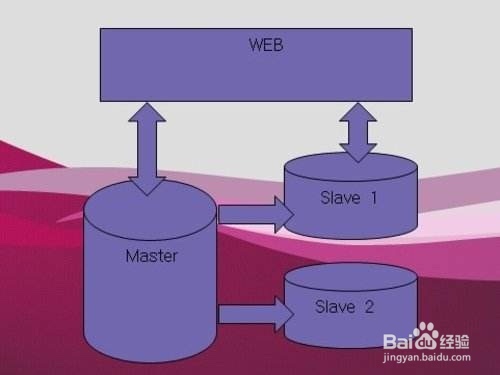 数据库的优化方法