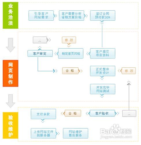 网页设计的步骤