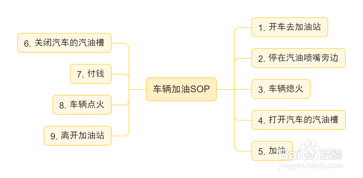 思维导图之SOP标准作业程序