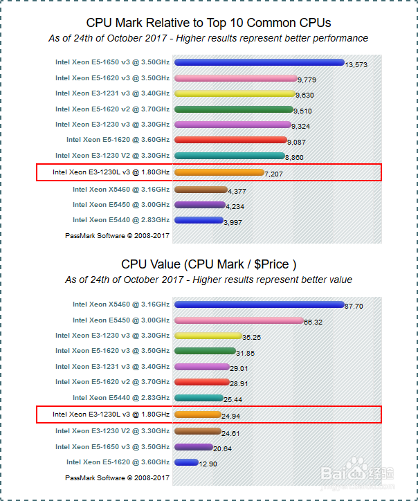 cpu、显卡、内存、硬盘 基准测试平台:passmark