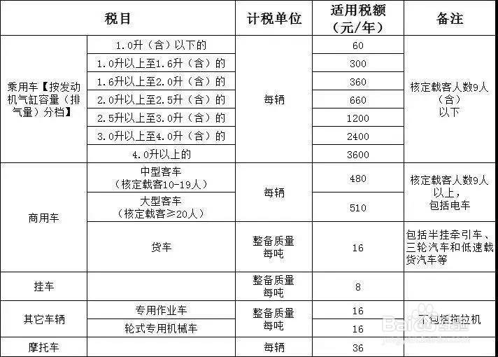 车船税怎么计算和查验