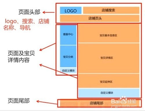 干活分享，淘宝入门篇之“详情页优化”
