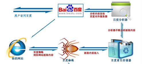 网站怎么被百度收录