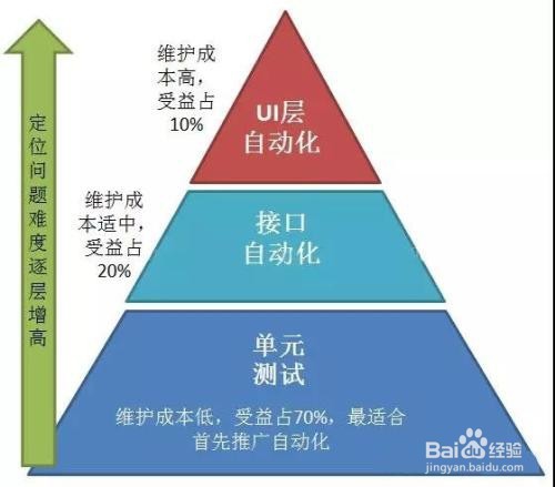 如何认知自动化测试的注意要点