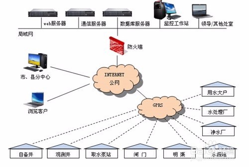 水源井远程监控系统应用方案