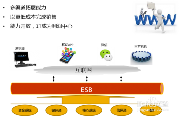 普元的怎么产品怎么使用呢？