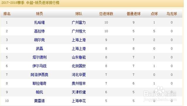 无意中点开了中超球员数据榜,看完后我沉默了!