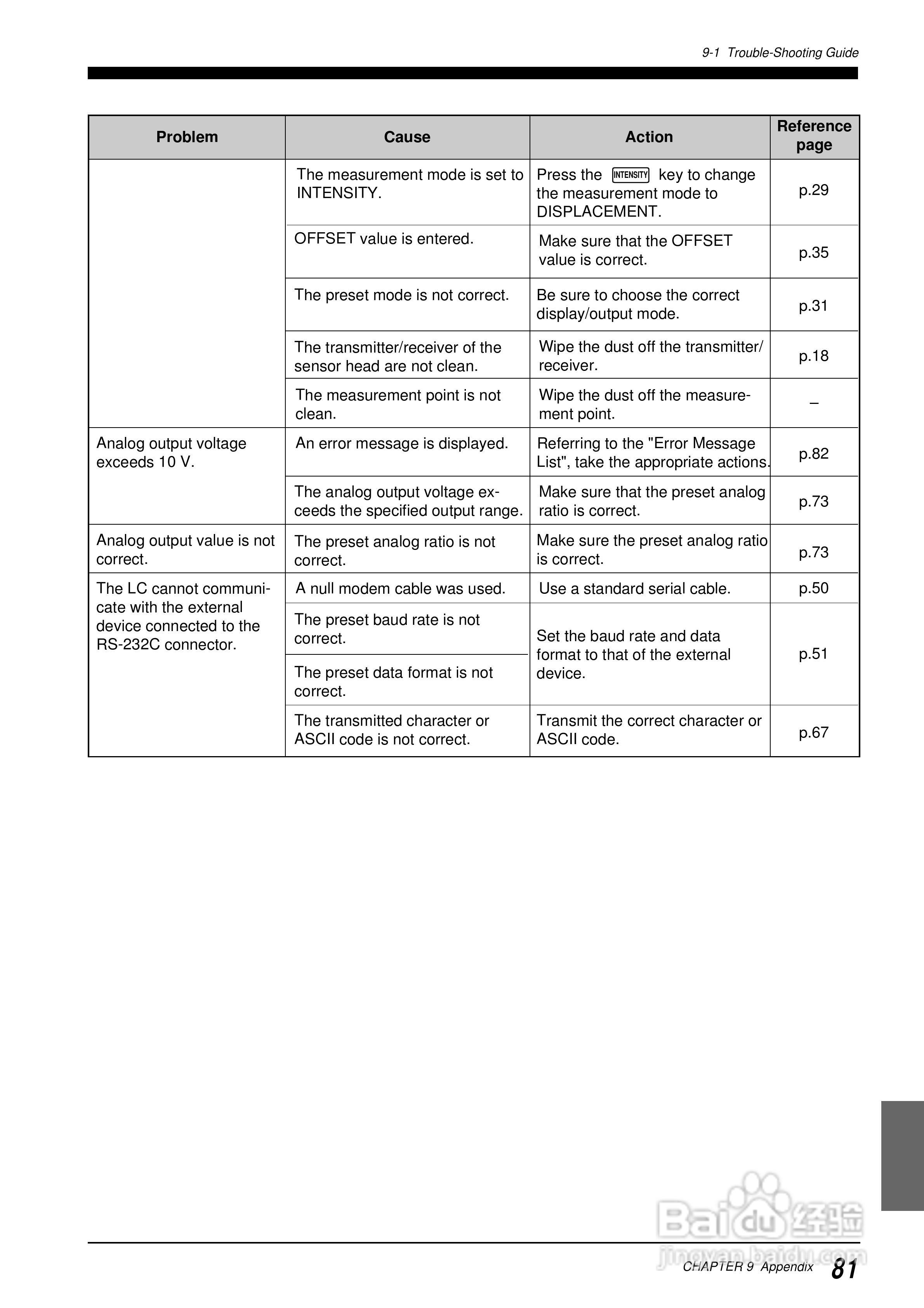 基恩士LC 系列類比感測器控制器说明书:[9]