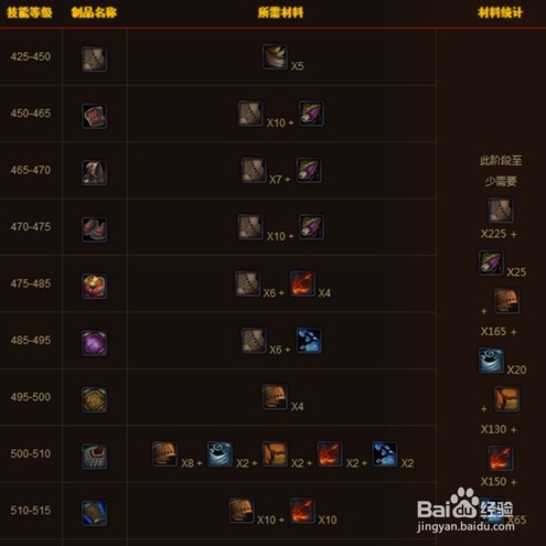 制皮冲级攻略
