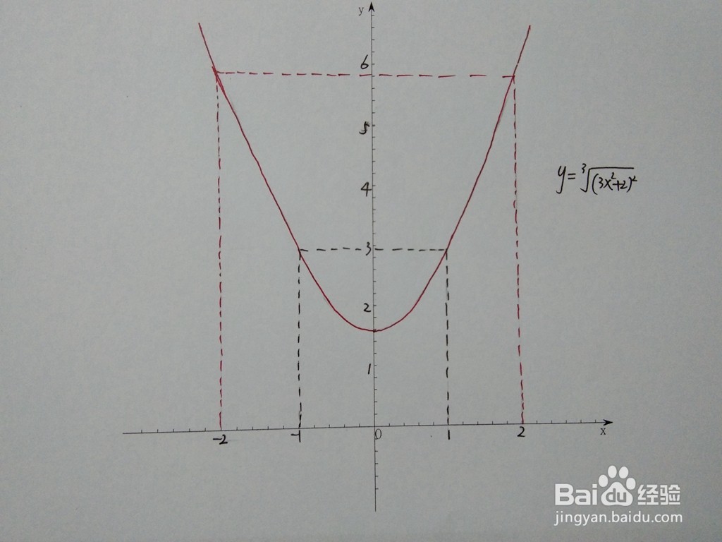函数y=3√(3x^2+2)^2的图像示意图怎么画?