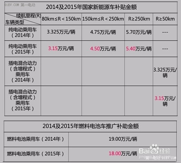 京沪如何购买新能源汽车
