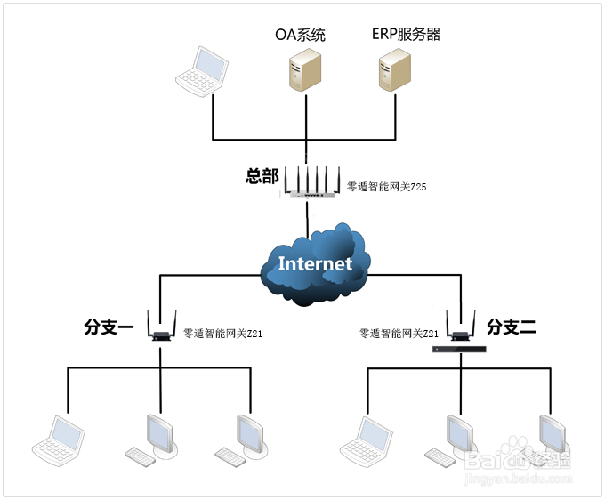 分支机构与总部网络互通SDN解决方案