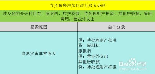 存货报废应如何进行账务处理 百度经验