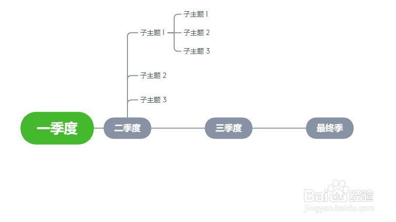 认识XMind中的各类思维导图