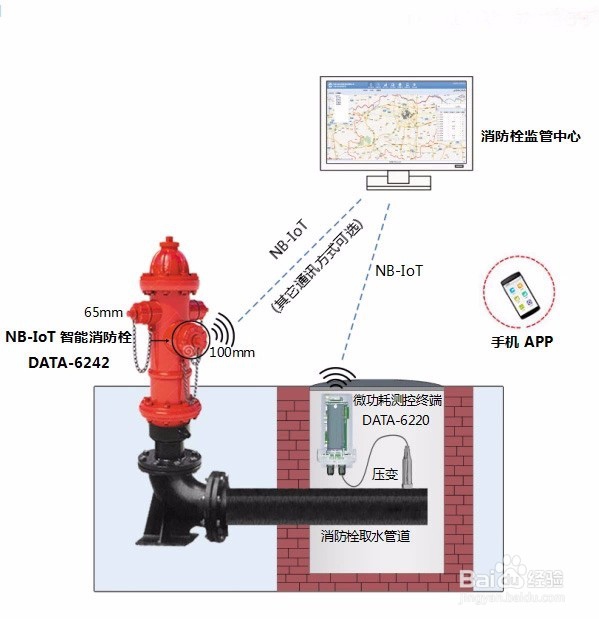 智能消防栓、智能消火栓——智慧消防