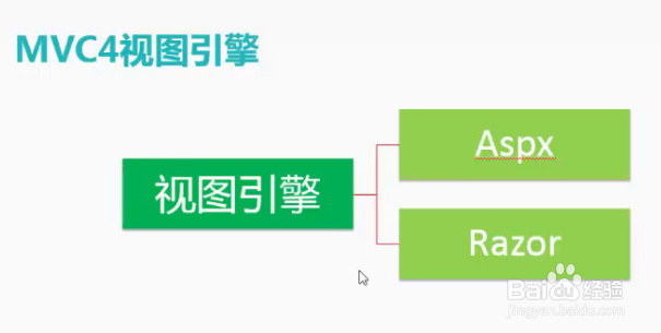 ASP.NET MVC4 概念入门