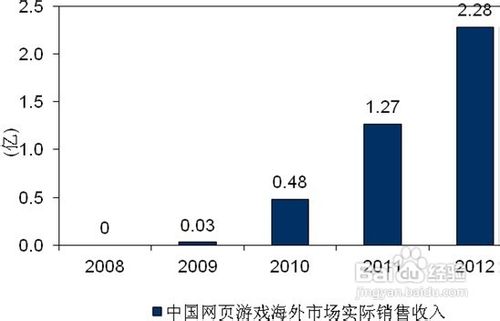 2012网页游戏发展特征大阅兵