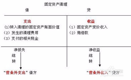固定资产清理报告