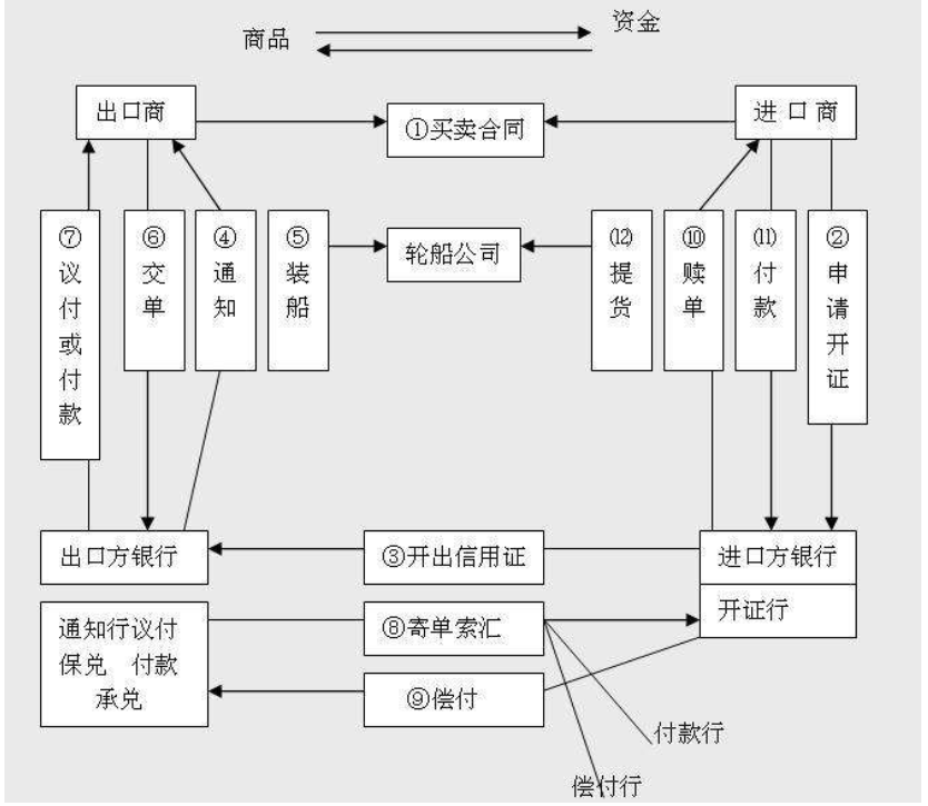 信用证、押汇、保理、福费廷之间的区别