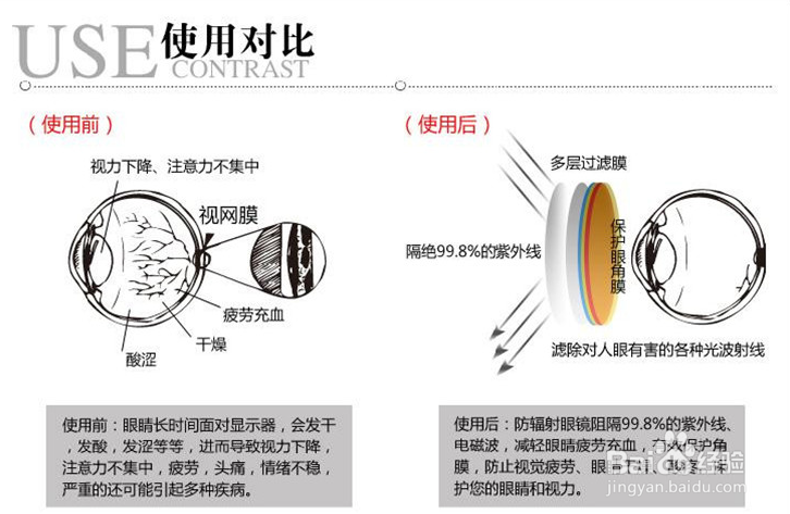 防辐射眼镜的有用吗