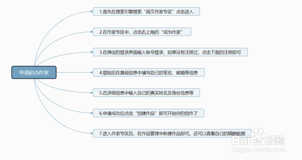 如何申请成为起点作家写小说？