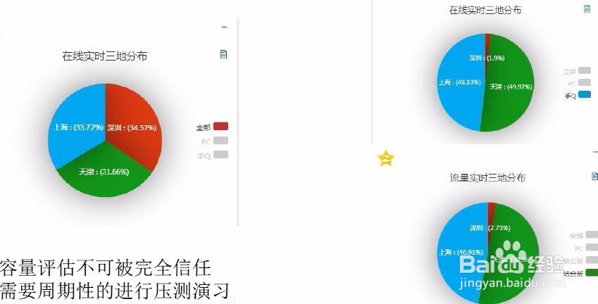 如何看待多地部署的架构
